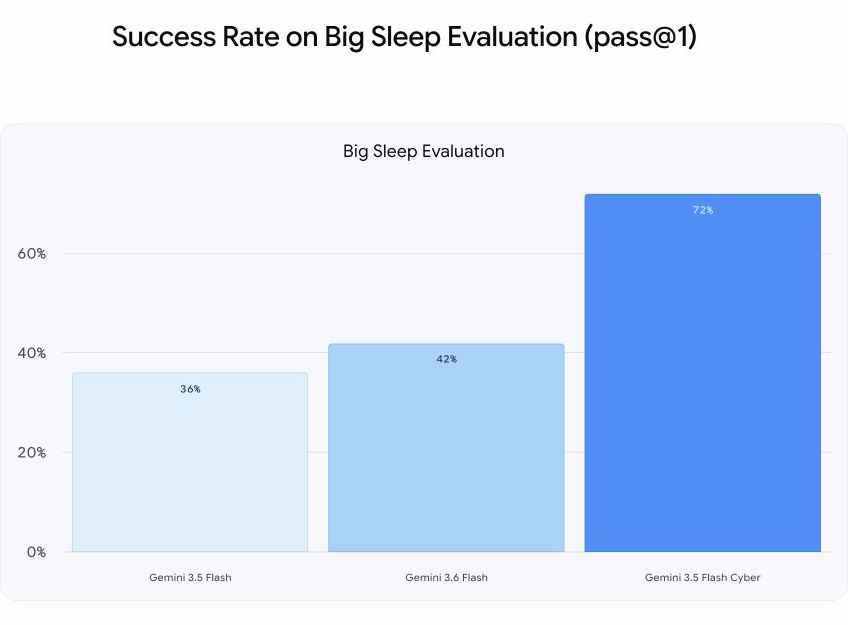 Google Big Sleep Evaluation 결과