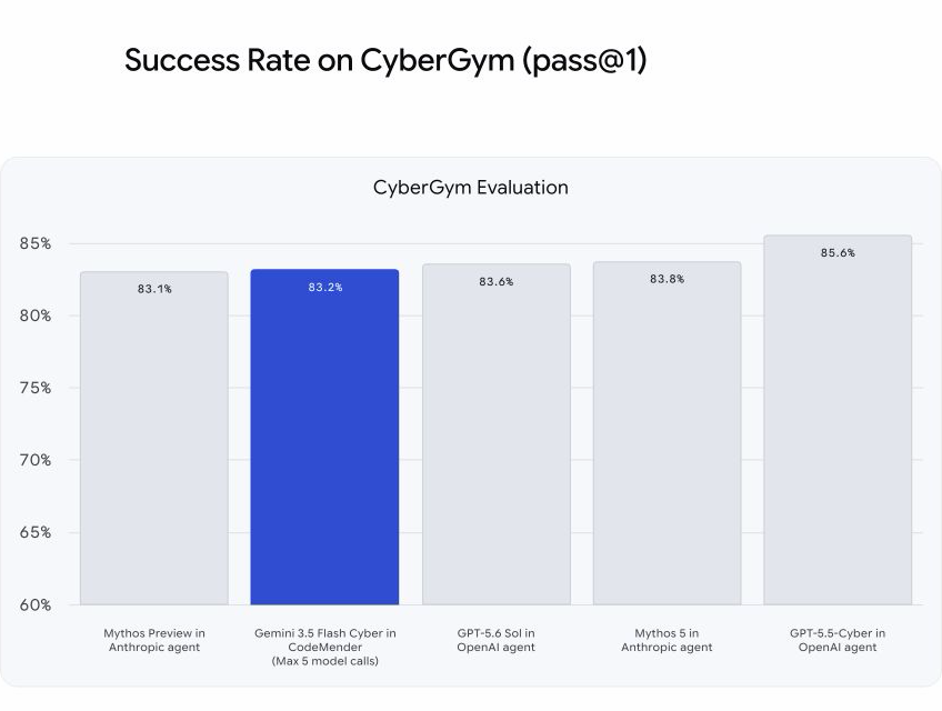 Google Gemini 3.5 Flash Cyber의 CyberGym 평가 결과
