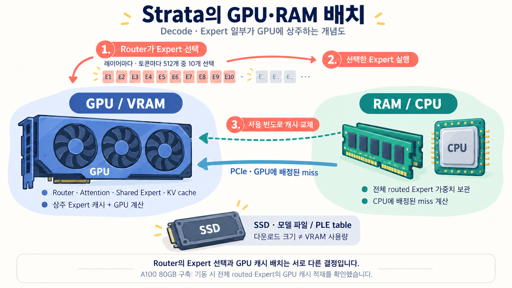 Strata의 GPU·RAM 배치